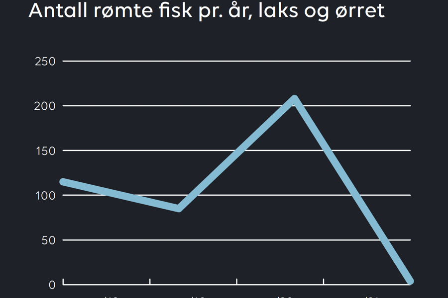 Rømming tabell