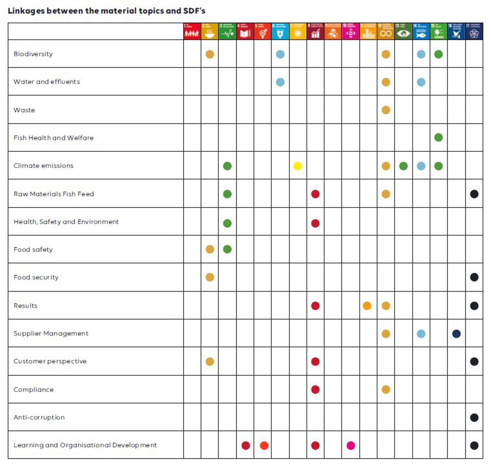 Linkages between material topics and SDF's