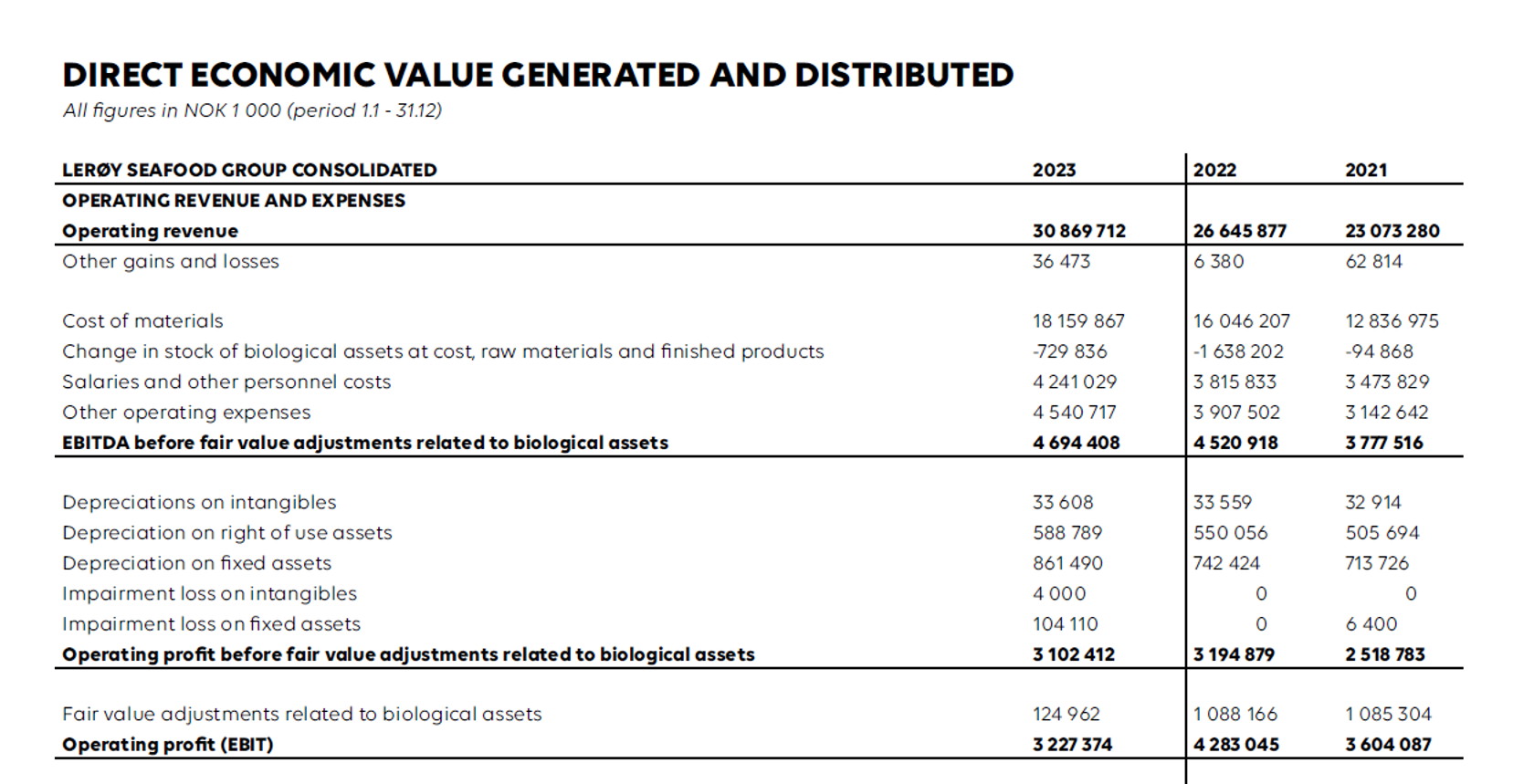 Direct economic value generated and distributed