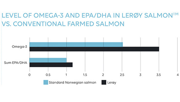 Levels of omega 3